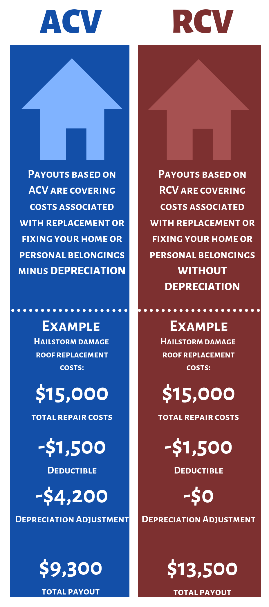 Actual Cash Value (ACV) vs Replacement Cost Value (RCV)